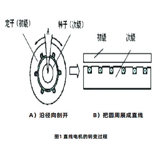 圖1 直線電機的轉(zhuǎn)變過程.png